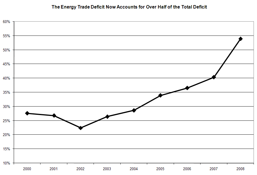 The Energy Trade Deficit Now Accounts for Over Half of the Total Deficit